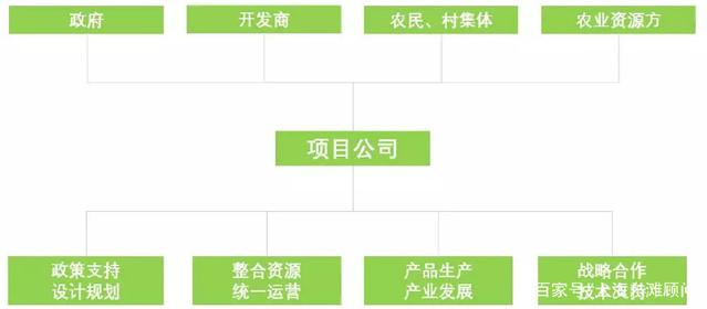 农业+地产融合模式下的自有资金创业投资路径与典型案例分析